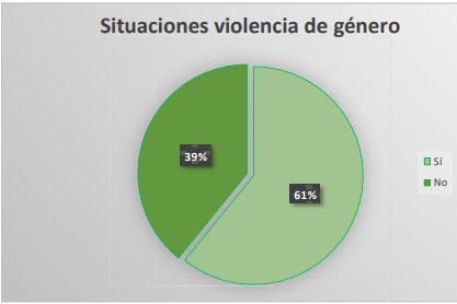 El 61-en-porciento- advirtioacute casos de violencia de geacutenero