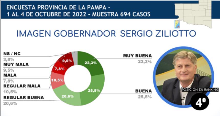 Ziliotto sigue con alta imagen y es uno de los gobernadores mejor posicionados