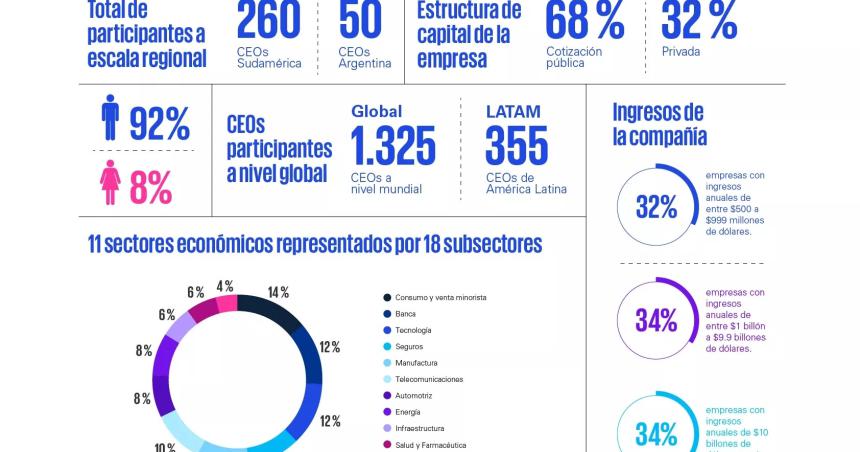 El 94-en-porciento- de los CEOs confiacutea en que empresas y el paiacutes creceraacuten en los proacuteximos tres antildeos