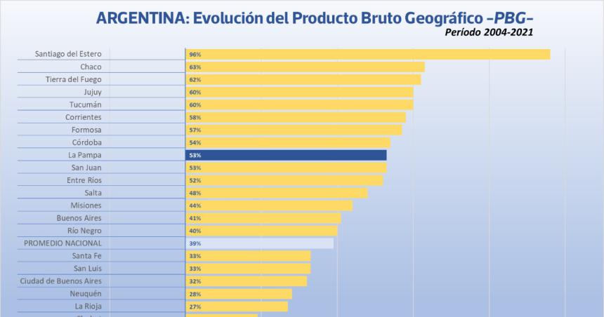 Informe CEPAL- La Pampa sigue creciendo