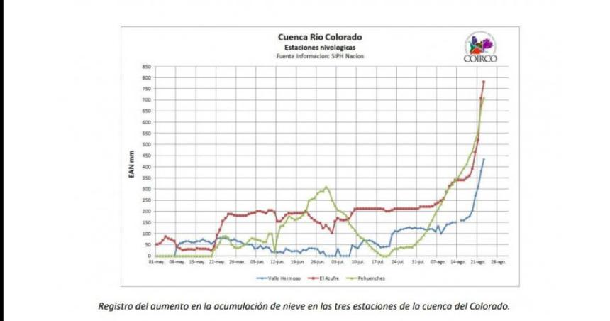 Aumento notable de la acumulacioacuten de nieve y del caudal del Colorado