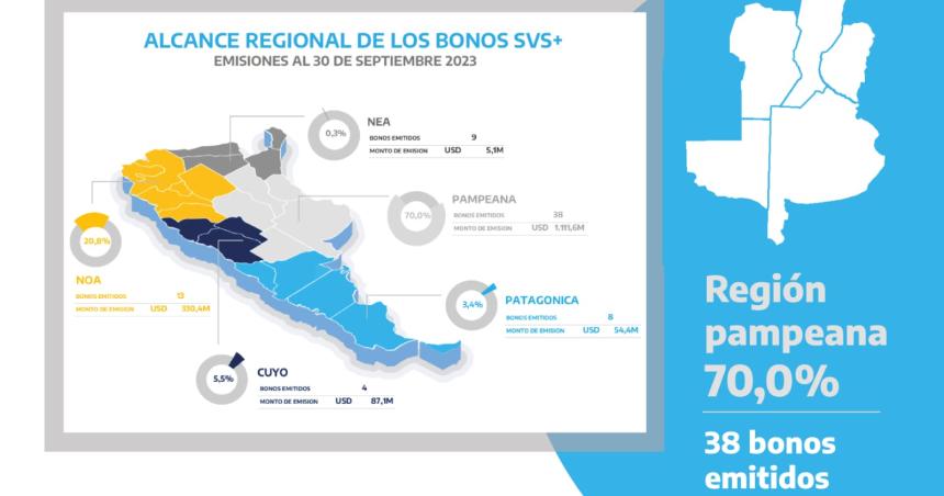 La Regioacuten Pampeana traccionoacute el crecimiento reacutecord de bonos sustentables