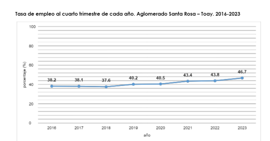 La Pampa tiene la tasa de desocupacioacuten maacutes baja desde 2016
