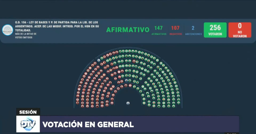 Diputados le aproboacute a Milei la Ley Bases y el Paquete Fiscal