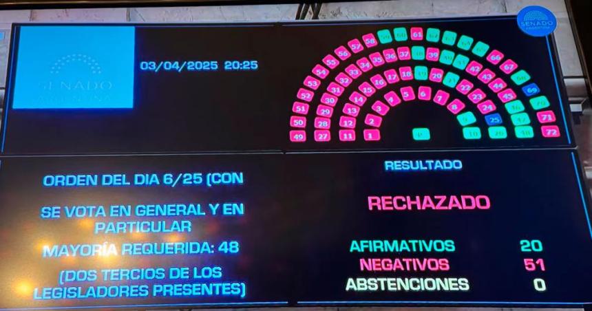 El Senado rechazoacute los pliegos de Lijo y Garciacutea-Mansilla como jueces de la Corte Suprema