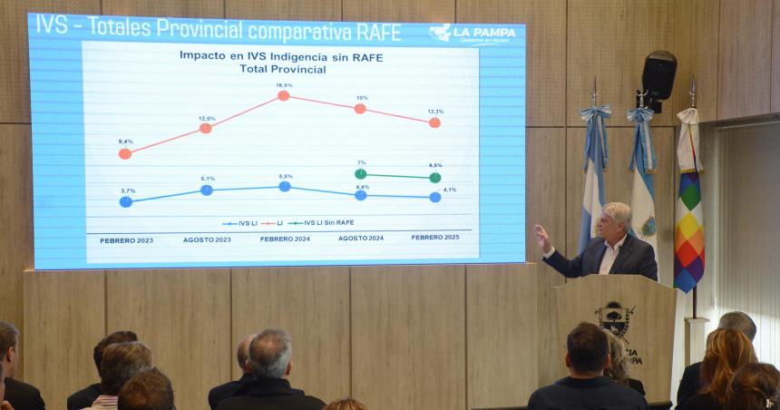 Leve baja de la indigencia y la pobreza medida por La Pampa