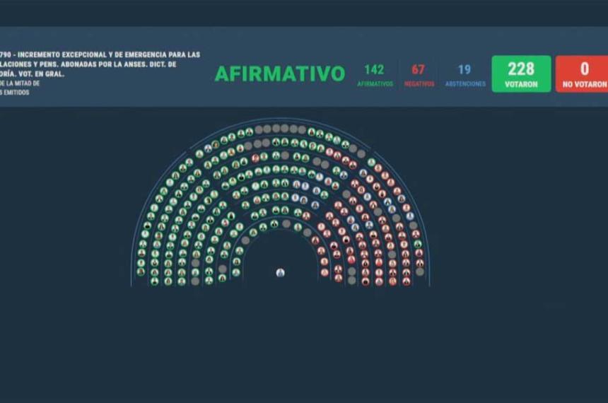 Diputados aproboacute un aumento del 72-en-porciento- de las jubilaciones y una suba del bono a 110000