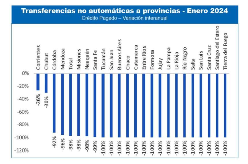 La Pampa la maacutes relegada por Nacioacuten en las transferencias no automaacuteticas