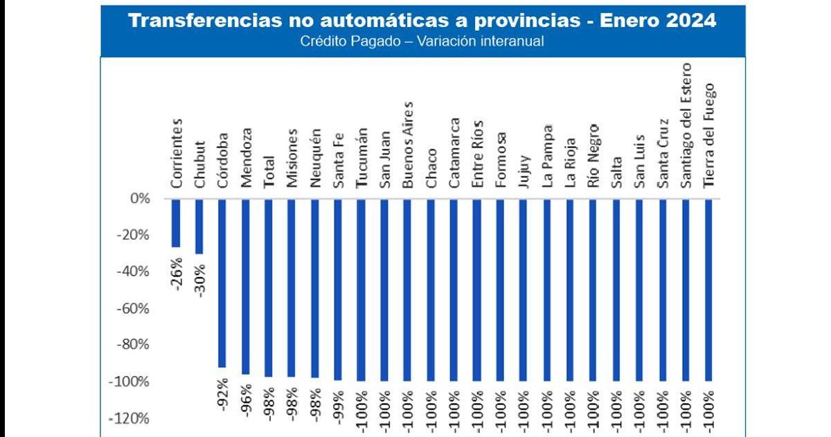 La Pampa la maacutes relegada por Nacioacuten en las transferencias no automaacuteticas