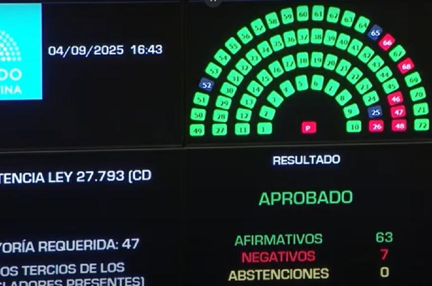 Gran derrota de Milei- el Senado rechazoacute el veto en Discapacidad y la ley deberaacute ser promulgada
