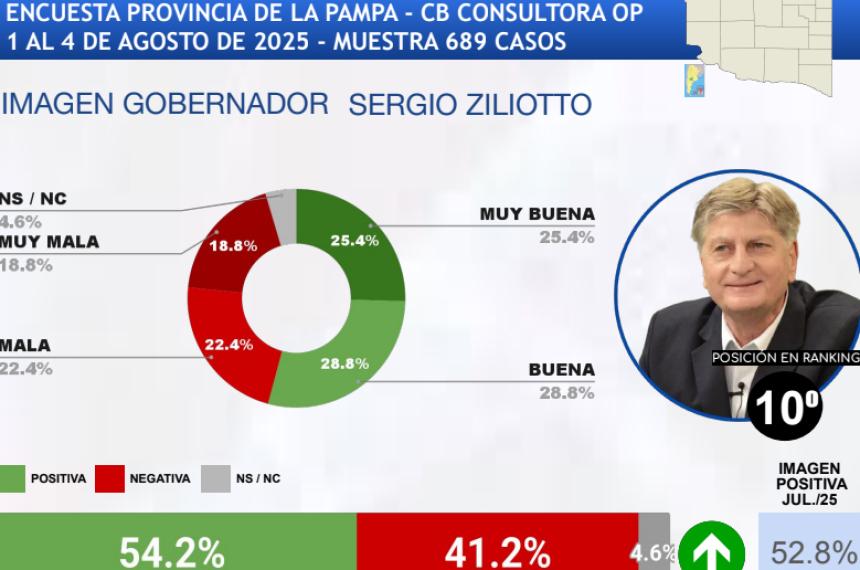 Ziliotto se mantiene entre los diez gobernadores con mejor imagen