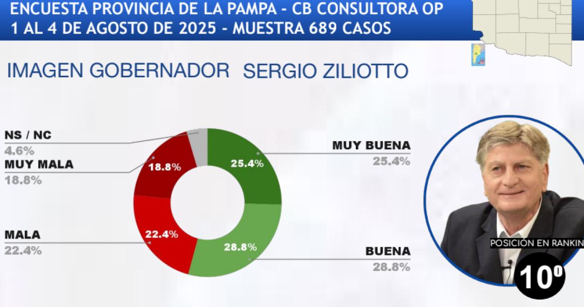 Ziliotto se mantiene entre los diez gobernadores con mejor imagen