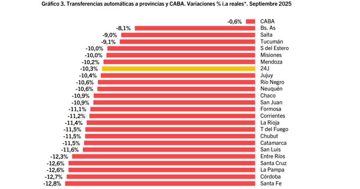 La Pampa tuvo una de las mayores caiacutedas del paiacutes en el reparto de fondos nacionales- -126-en-porciento- en septiembre