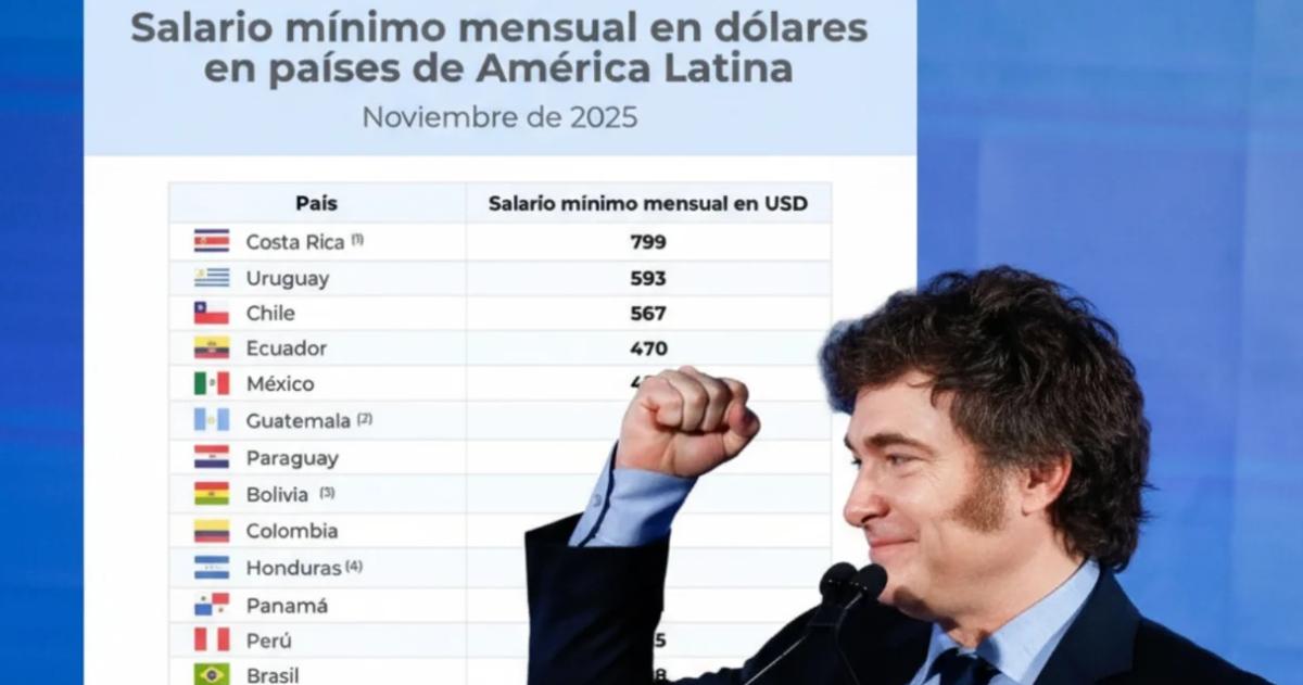 Los salarios no volaron como prometió Milei