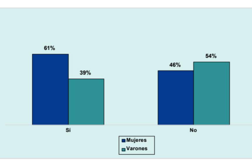La consulta del relevamiento indagó respecto de qué personas recibieron alg�n tipo de acoso o molestia digital