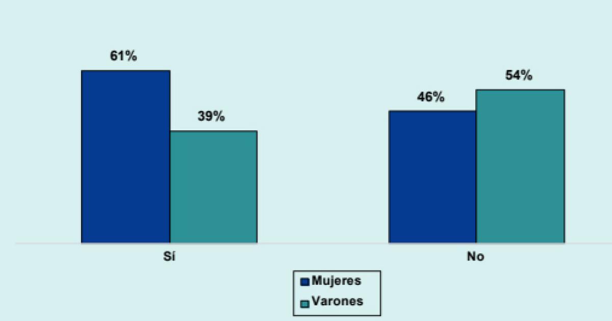 La consulta del relevamiento indagó respecto de qué personas recibieron alg�n tipo de acoso o molestia digital