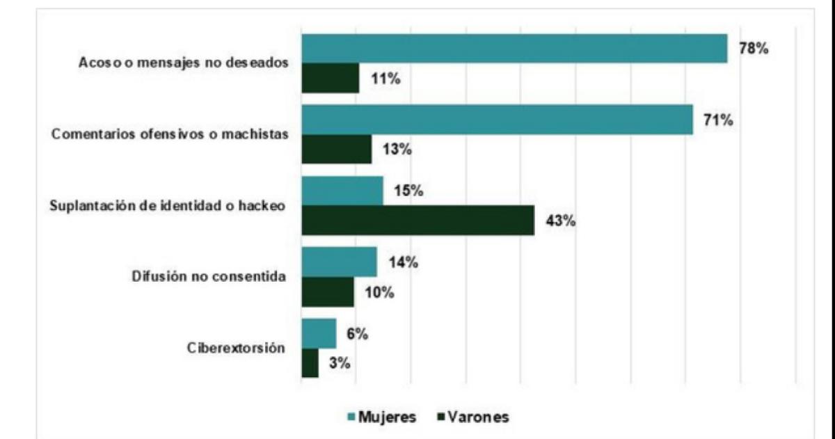 Violencia digital- denuncias que no se hacen