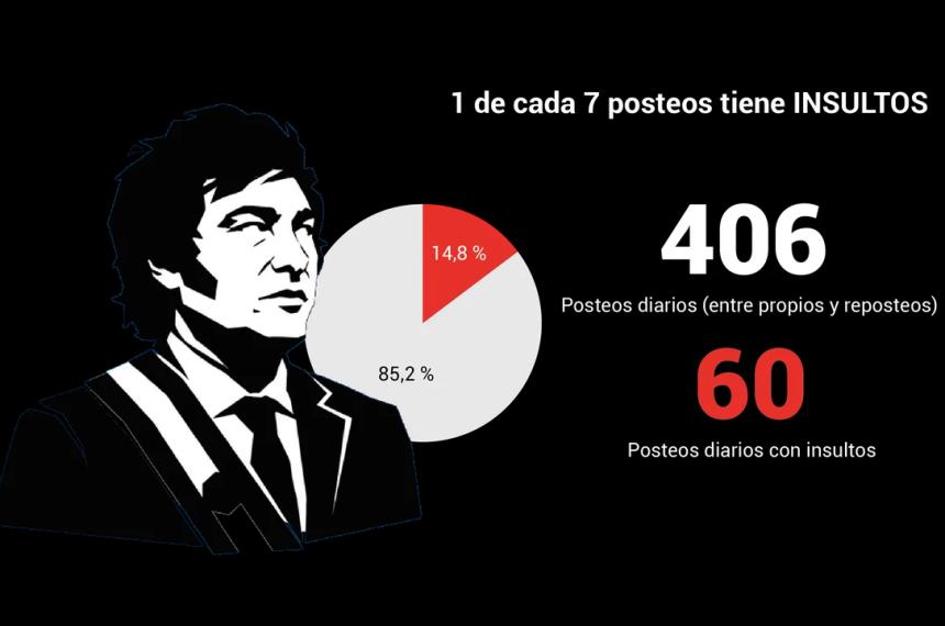La cuenta arroja que de cada siete publicaciones que hace Milei una de ellas tiene contenido insultante u ofensivo