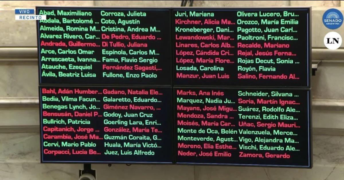 Reforma laboral- los senadores pampeanos votaron divididos