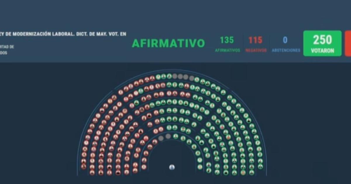 La Caacutemara de Diputados aproboacute la reforma laboral de Milei