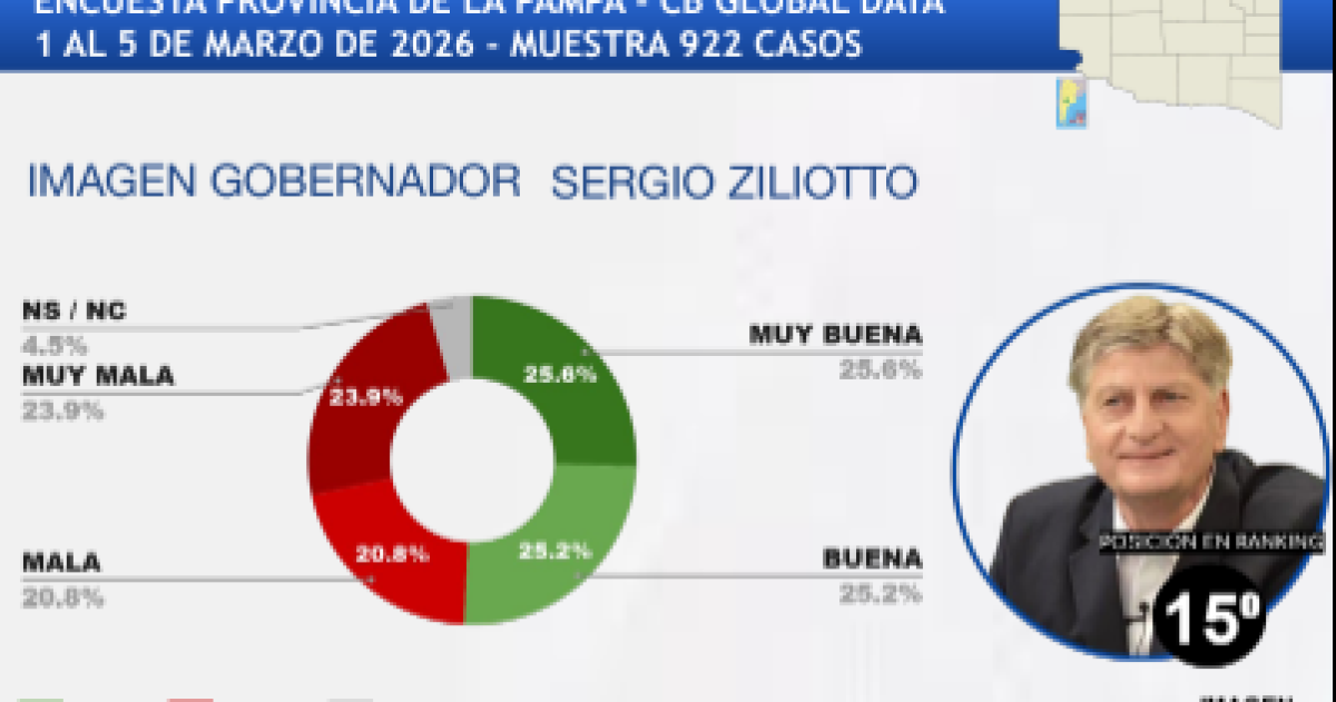 ZIliotto se encuentra en el puesto 15° entre los gobernadores