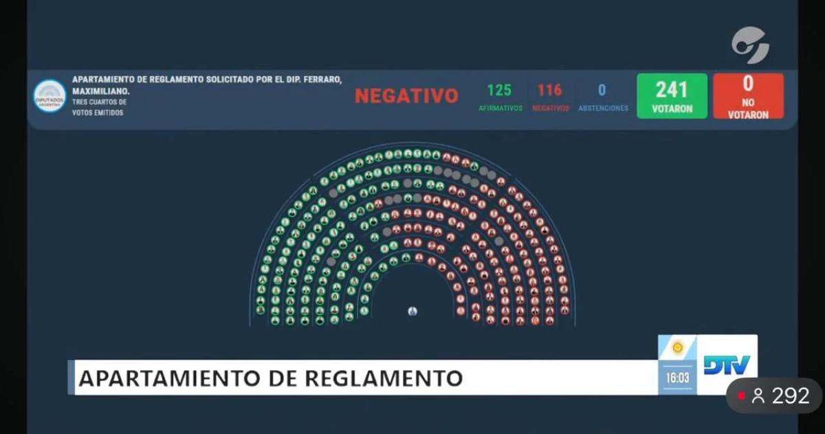 La votación para llevar el Caso Libra a Diputados terminó en derrota para la oposición