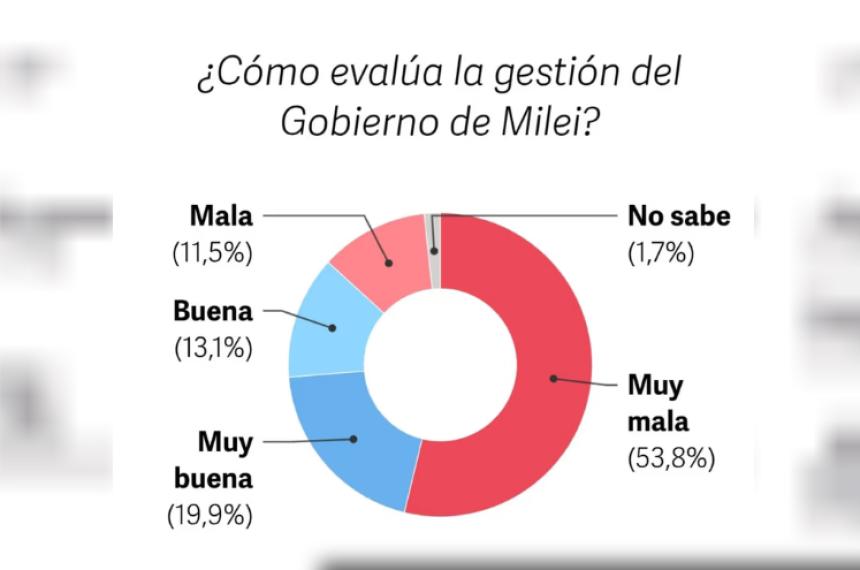 En la encuesta 607-en-porciento- de los argentinos rechaza la reelección de Javier Milei