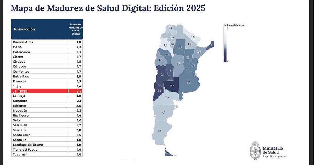 La provincia es la jurisdicción con mayor desarrollo en la digitalización de su sistema sanitario p�blico