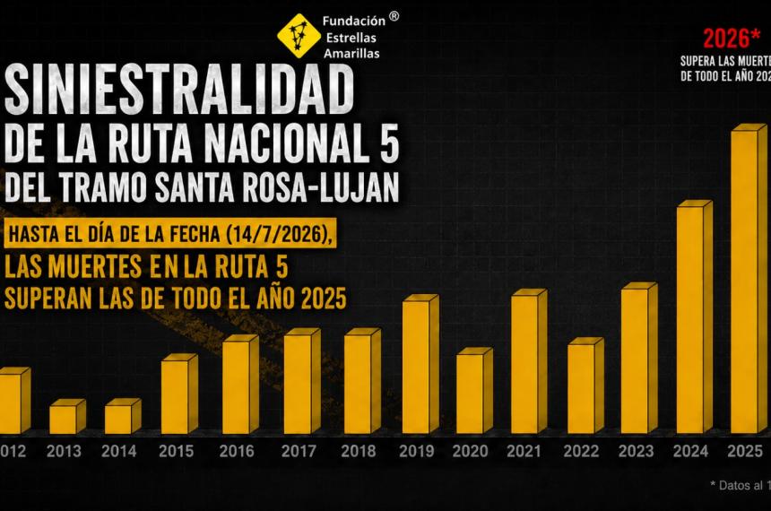 El cuadro estadístisco muestra las cifras difundidas por la Fundación Estrellas Amarillas