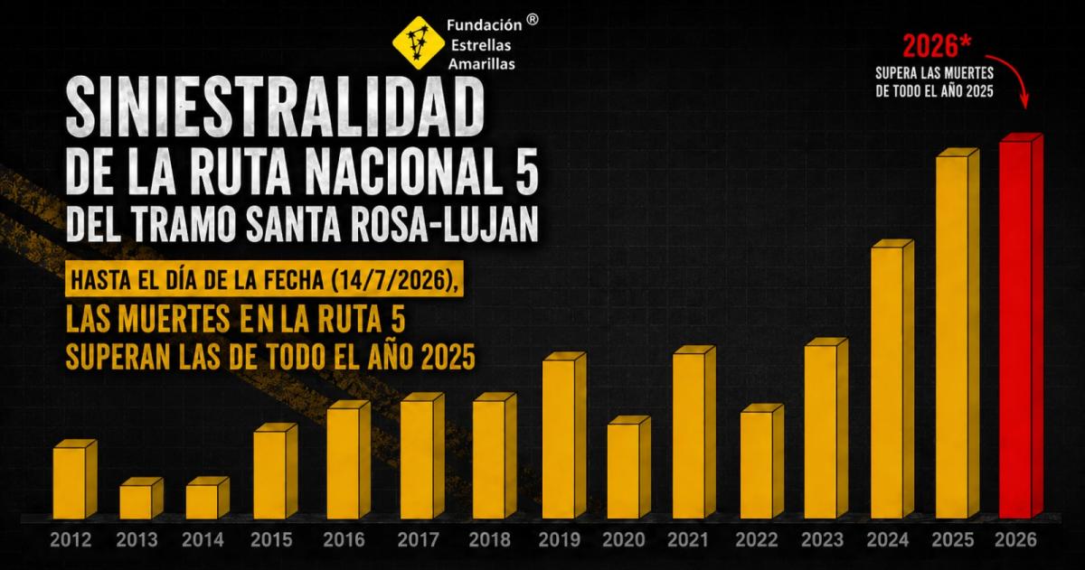 El cuadro estadístisco muestra las cifras difundidas por la Fundación Estrellas Amarillas