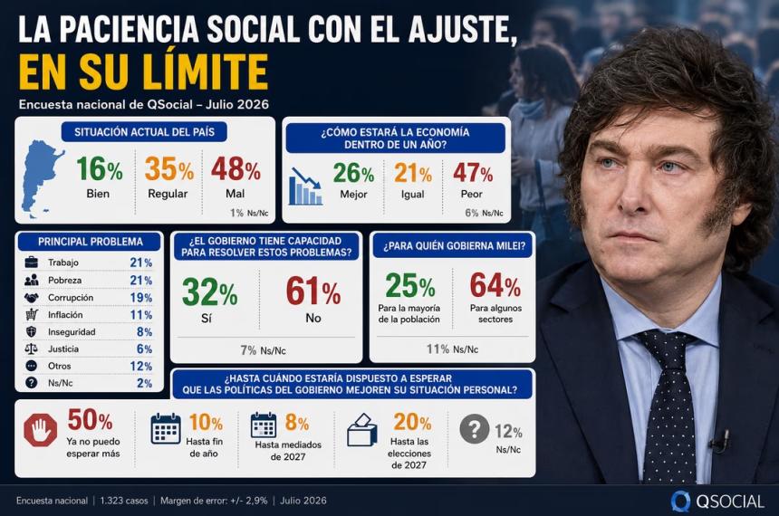 La gente no quiere m�s ajustes