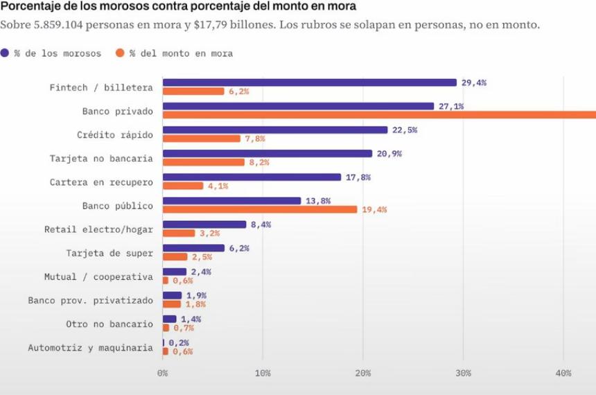 Uno de los datos m�s alarmantes del informe recae sobre la franja etaria de 18 a 25 años