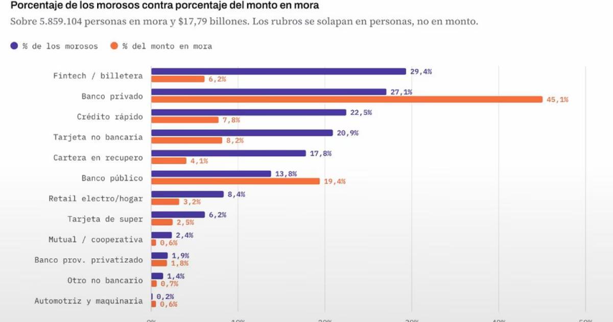Uno de los datos m�s alarmantes del informe recae sobre la franja etaria de 18 a 25 años