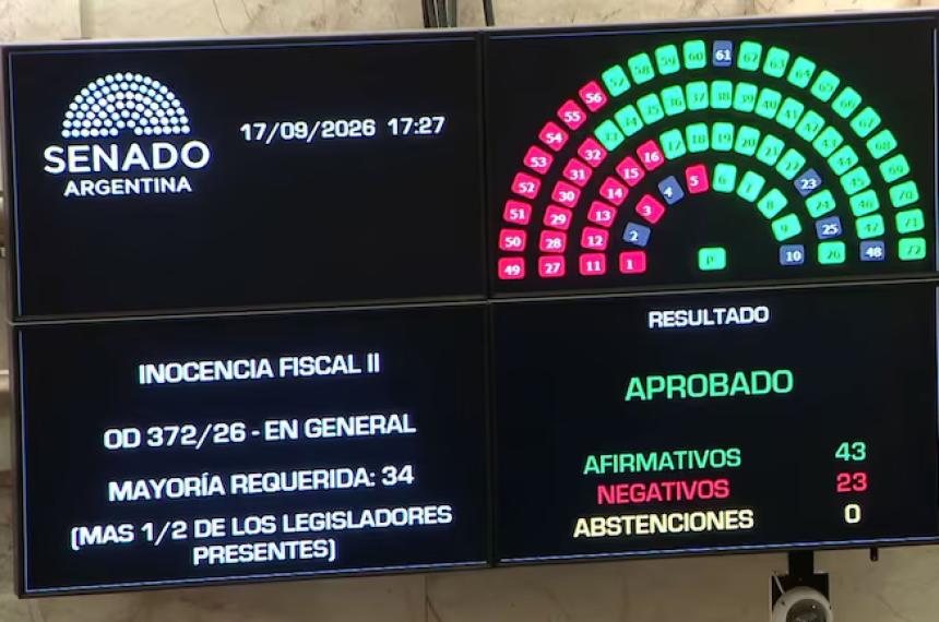 Con el apoyo de los aliados el Gobierno logró hacer ley la Inocencia Fiscal